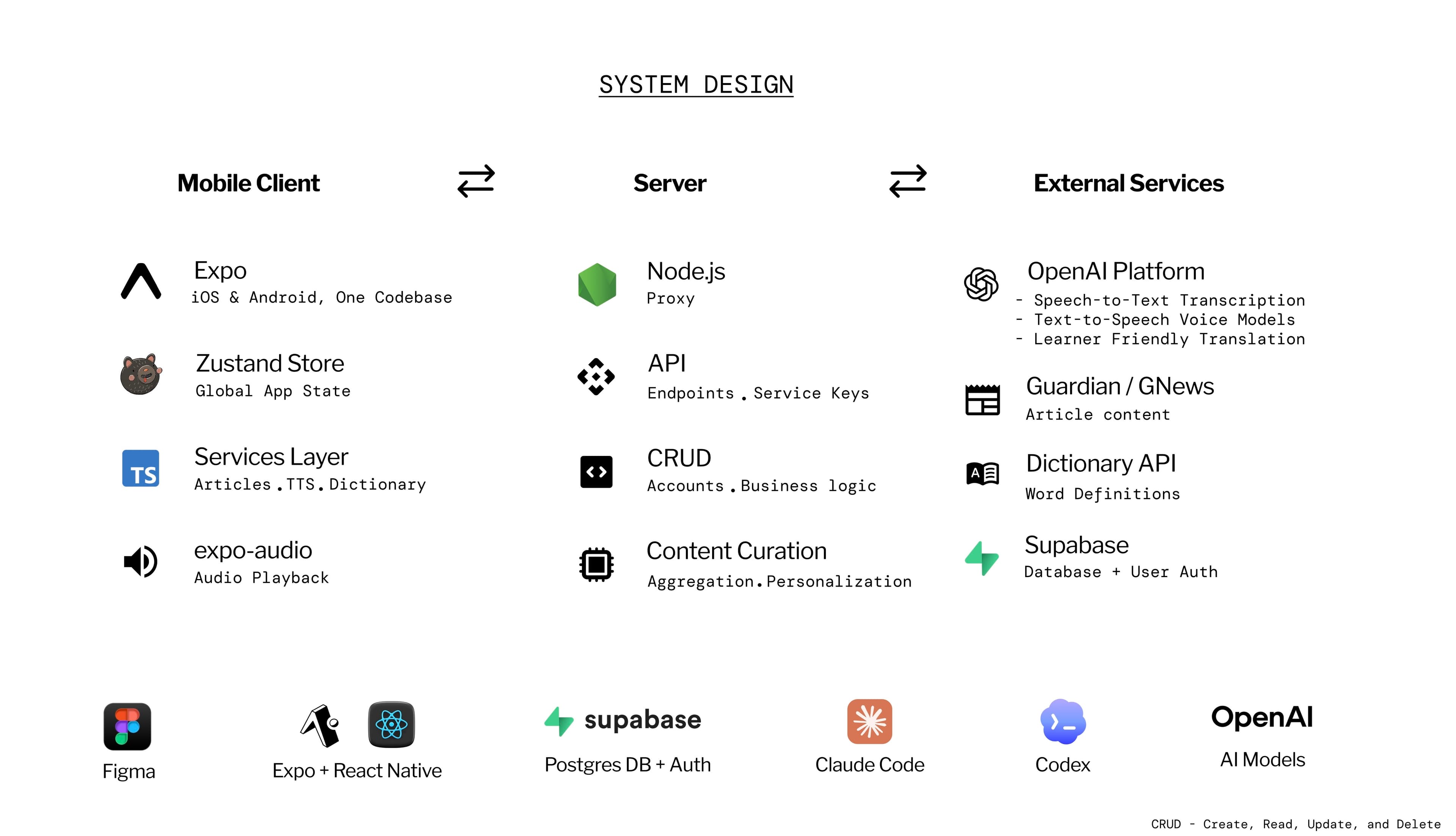 SpeakEasy system design diagram