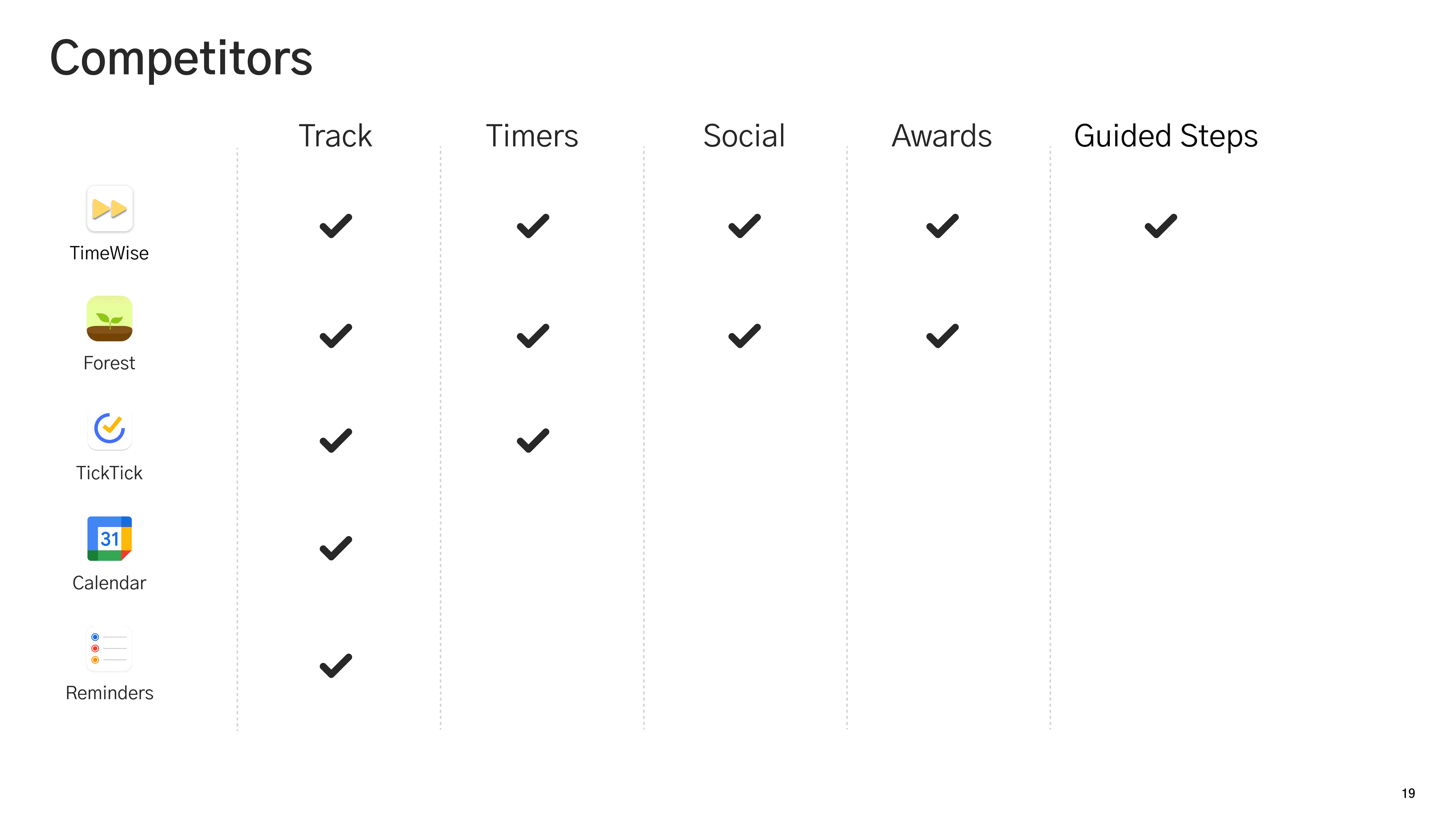 TimeWise differentiation